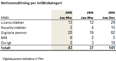 EN PARTNERDRIVEN AFFÄRSMODELL Anotos verksamhet fördelas på tre verksamhetsområden: Anoto Enterprise Solutions, Technology Licensing (utbildning, antecknande, röstning, interaktiva pekskärmar) och C