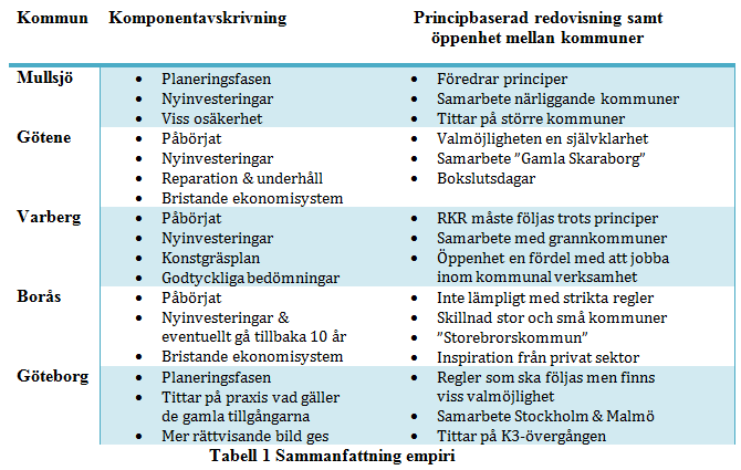 4.6 Sammanfattning av empiri För att få en överblick av empiriavsnittet följer nedan en tabell där viktiga punkter har sammanfattats kommun för kommun.
