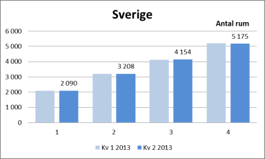 för bostadsrätter i Sverige fördelat på antal rum