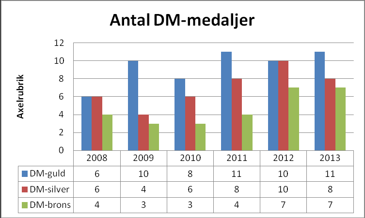 Källa: respektive års