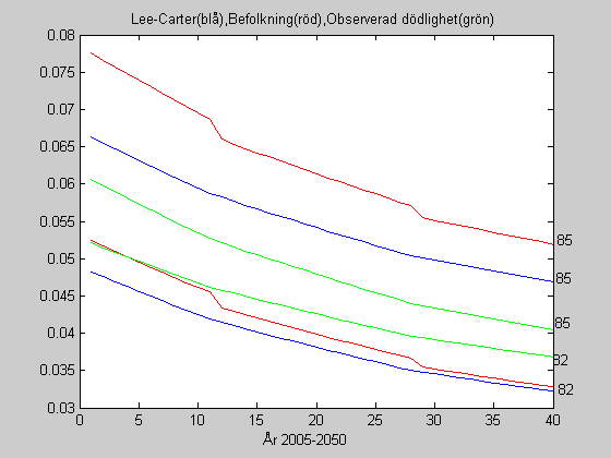 Diagram4: Dödsrisker för kvinnor ålder 86.