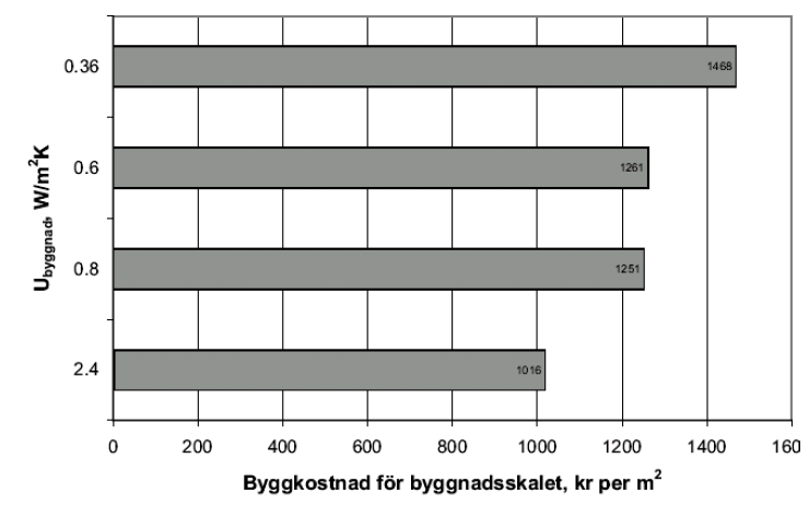 Byggkostnad, inkluderade tak, väggar och golv ligghall för 104 kor (Jeppsson, Gustafsson & Sällvik, 2006)