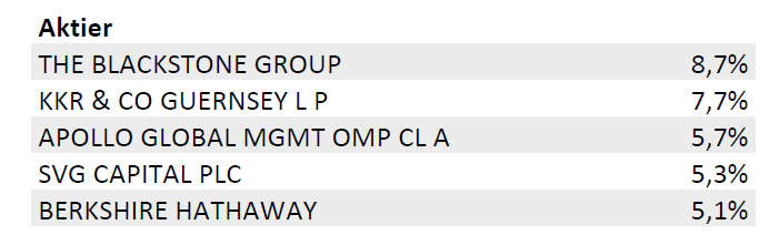 Val av bolag kvalitet + attraktiv värdering Två nya innehav 2015: Ratos upp 25% sedan första köptillfälle och Brookfield upp 12%.