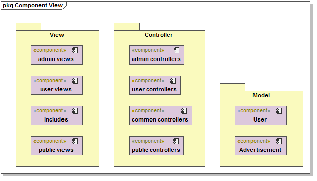 6.2.3 Paket De olika komponenterna i MVC paketen är indelade i ett specifikt trädsystem.