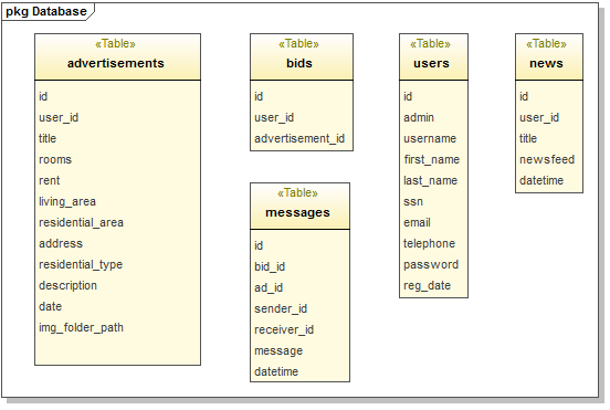 6.4 Datalagring 6.4.0 Överblick Projektet använder sig utav en MySQL databas som finns på servern. Denna redigeras med verktyget phpmyadmin som finns i kontrollpanelen på webbhotellet.