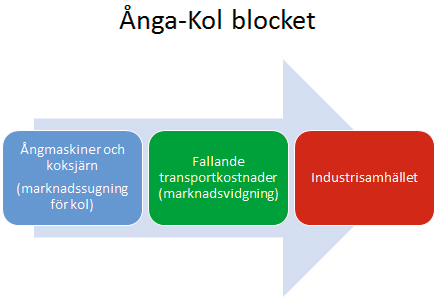 1700-talet hade en väl fungerande metod utvecklats, som innebar att järn kunde framställas till betydligt lägre pris än tidigare eftersom kol var betydligt billigare än ved (se figur 3).