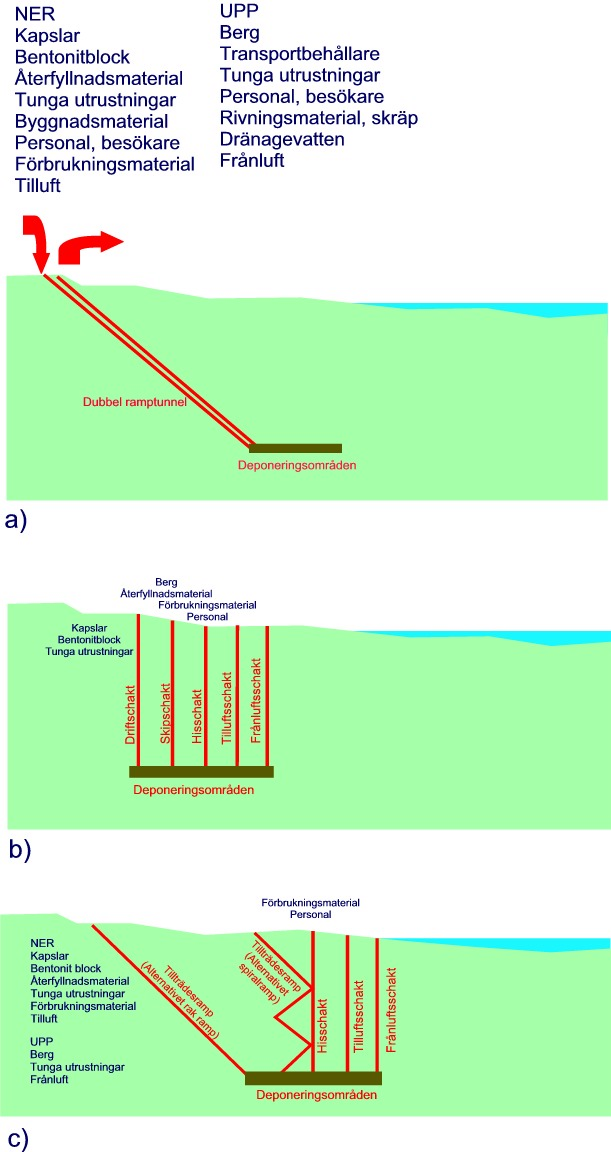 Figur 2-1. Översikt av transporter och utformningsalternativ. a) Endast tunnel. Ett driftområde. Se alternativ U1 i tabell 2-1. b) Endast schakt. Ett driftområde. Se alternativ U5 i tabell 2-1.