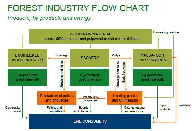 Skogsindustrins flödesschema Produkter,