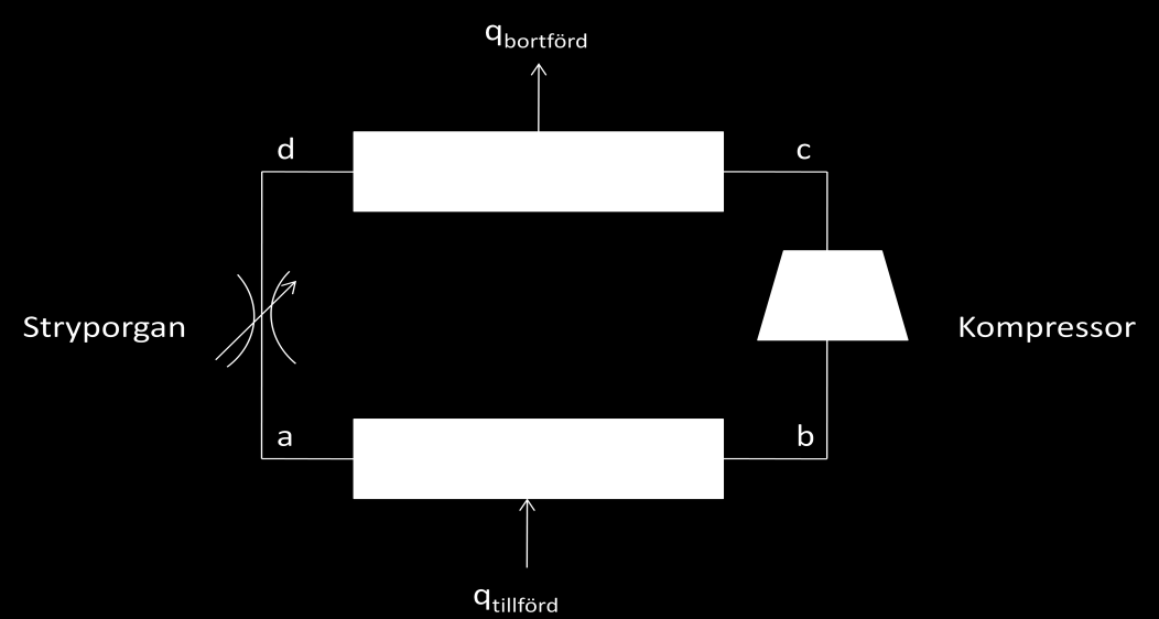 Figur 7.2-2. P-i Diagram för förångningskylprosess i värmepumpanläggning P-i diagram nyttjas vanligtvis vid beräkning av kyl- och värmepumpanläggningar.