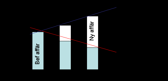 LEAN PRODUCTION HANDLAR OM TILLVÄXT OCH TILLIT I Lean Production frigör vi resurser för att
