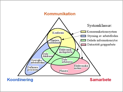 3.3.3 Datorstött samarbete Groupware är system som stöder kommunikation, samarbete och koordination.