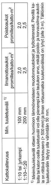 38 fall inte använder underlagsskikt krävs det även att det under takbeläggningen finns ett tillräckligt stort vädrat luftrum, vars höjd överallt överstiger 200 mm. (Miljöministeriet 2009 s. 51f).