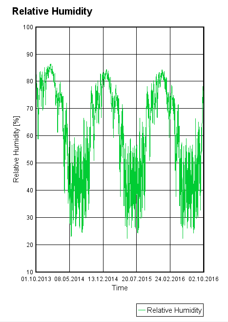 Figur 28 - RF i luftspalt (Plåttak) Figur 29 - RF i luftspalt (Sedumtak) Ovanstående figurer visar skillnaden i RF i luftspalten för plåttak och