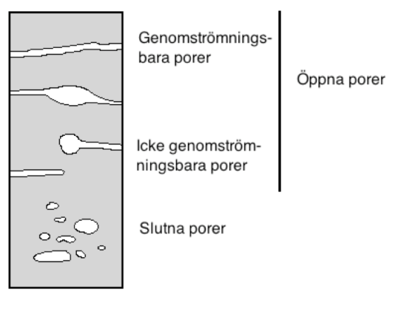 2.3.1 Porositet Totalvolymen hos ett poröst materials V [m 3 ] utgörs av porernas (öppna och slutna) volym V P [m 3 ] och det kompakta materialets volym V k [m 3 ].