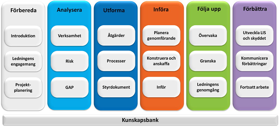 för informationssäkerhet (LIS).