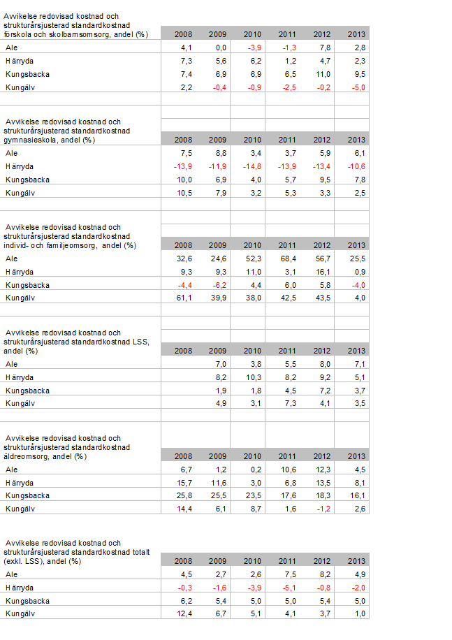 Tabellen avser procent Kungälvs