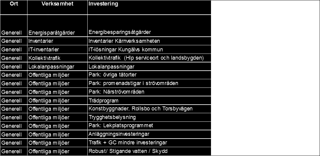 Sammanfattning av volymer investeringar 2015-2018 Investeringsplanen kan sorteras efter följande: Finansieringstyp (skatt, avgift, exploatering) Enligt ÖP med serviceorterna: Kungälv-Kareby-Ytterby,