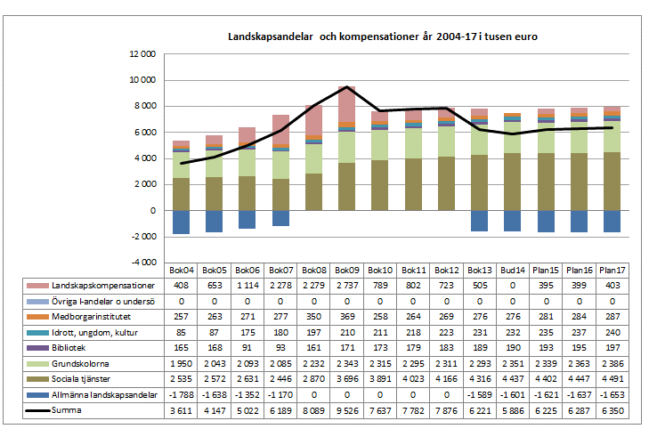 Skatteprognos/prognos för överföringar från landskapet 60,0 Skatteintäkternas utveckling och genomsnittliga trend (exponentiell) 50,0 +1,8%/år 40,0 30,0 20,0 10,0 0,0 Bok98 Bok99 Bok00 Bok01 Bok02