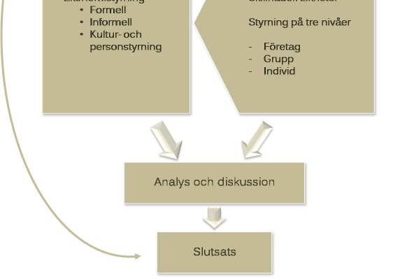 3.3 Analysmodell tolkning och analys av data Metod Vid analys av vår undersökning ställde vi vår teoretiska referensram mot vårt empiriska material.