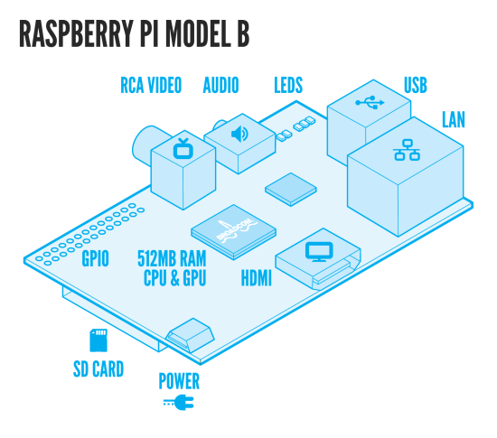 Nedan ser läsaren det alternativ till dator, Raspberry Pi, som