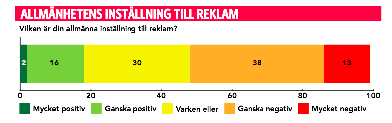 Bild 1: Allmänhetens inställning till reklam i Sverige 20 2.