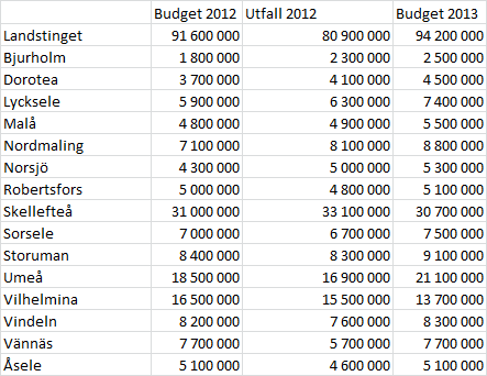 48 (54) Utefter de regionala och nationella vägarna är det Trafikverket som 