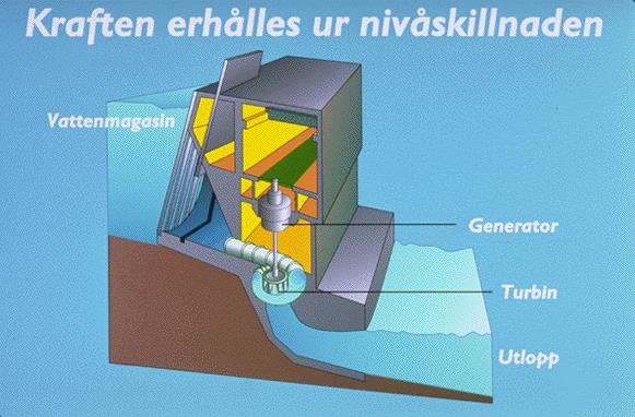 Så tillverkas el Elproduktionen i Sverige består främst av vattenkraft och kärnkraft. Dessa svarar tillsammans för över 90 procent av elproduktionen.