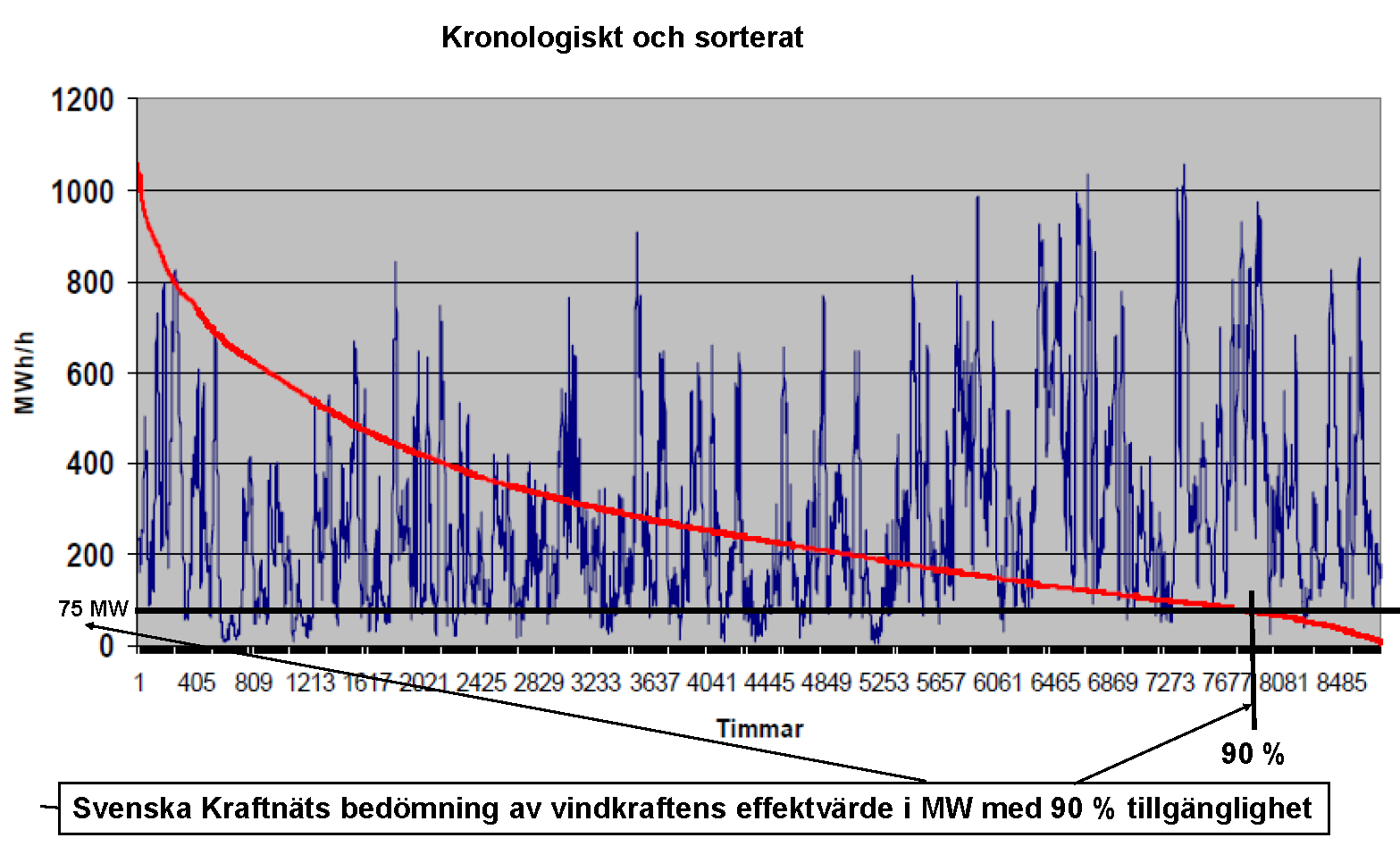 Figur 1. Dygnets typiska elförbrukning i Sverige. Elförbrukning för det dygn som hade den högsta elförbrukning år 2010 (22 dec) respektive typdygn vinter och sommar.