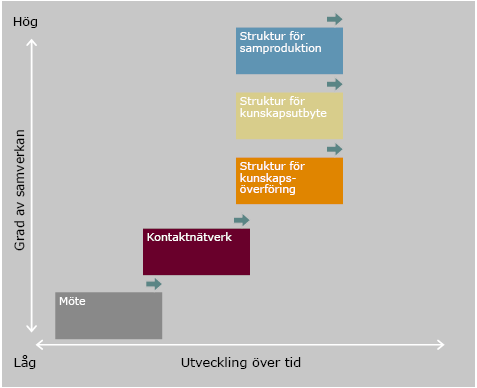 När näringslivet och lärosäten gemensamt identifierar behov, möjligheter och problem och tillsammans genomför aktiviteter som skapar ömsesidig nytta och lärande.