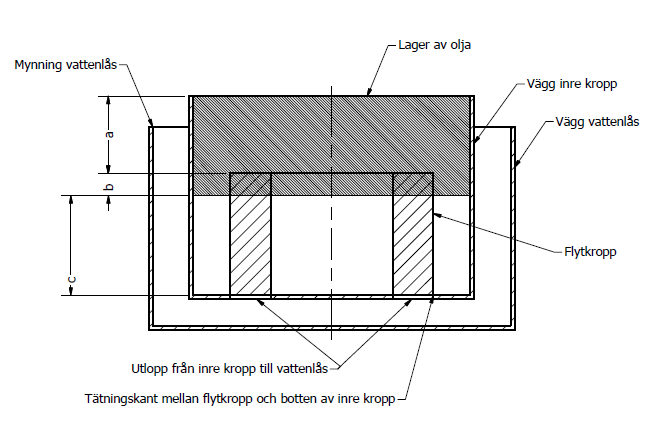 ( ) (5) Ekvation 5 ovan ger den hydrostatiska kraftjämvikten för flytkroppen inuti oljestoppet.