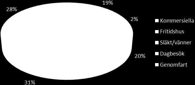 Övernattningar/besök Landskrona 2010, TEM 2010 Den totala omsättningen för kommersiella övernattningar uppgick till 337 miljoner.