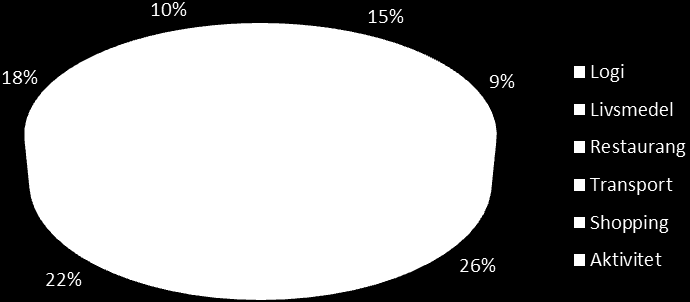 Med utläggsmönster, allmänt kallat Turistkronan, avses vilka branscher som besökaren spenderar pengar på. Diagrammet nedan visar fördelningen av turistkronan i Landskrona år 2010.