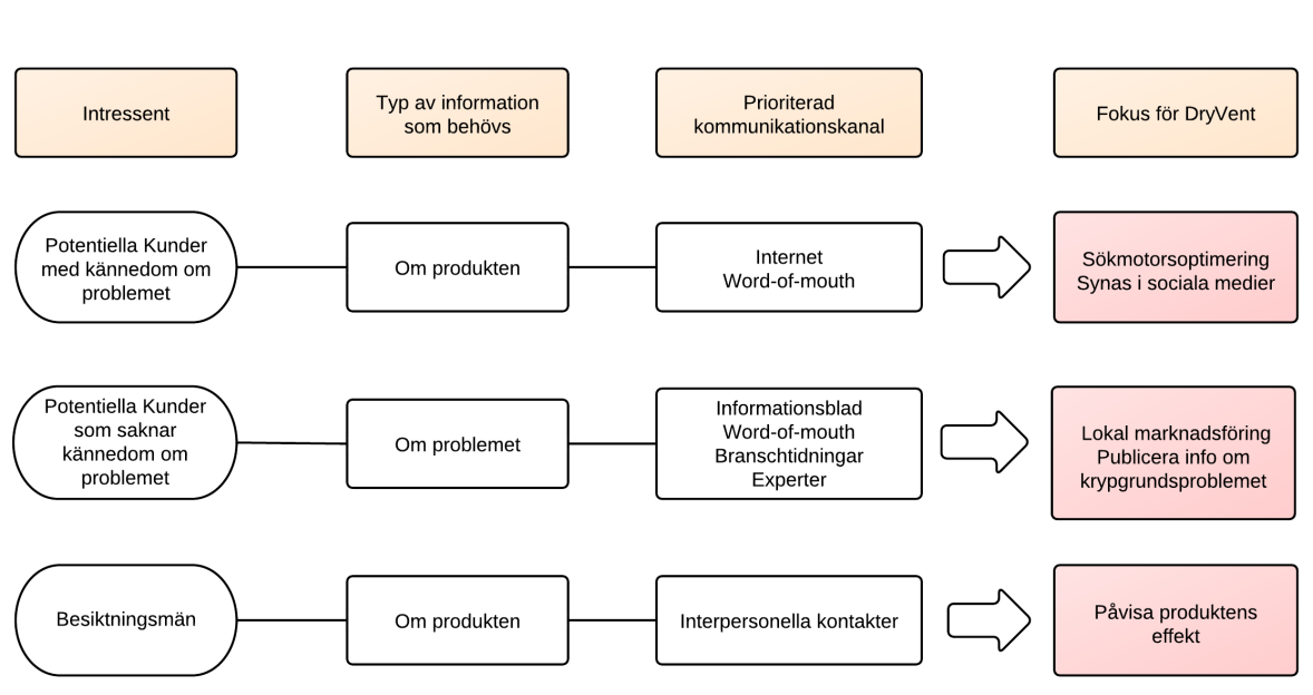 Figur 16 Sammanfattning av vad som är viktigt under knowledge stage Figur 16 sammanfattar de viktigaste punkterna att ta i beaktning för att kunskap om produkten och problemet skall spridas.