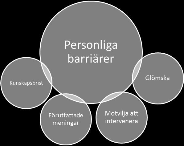 Resultat Efter analysen framkom två kategorier med sex underkategorier.