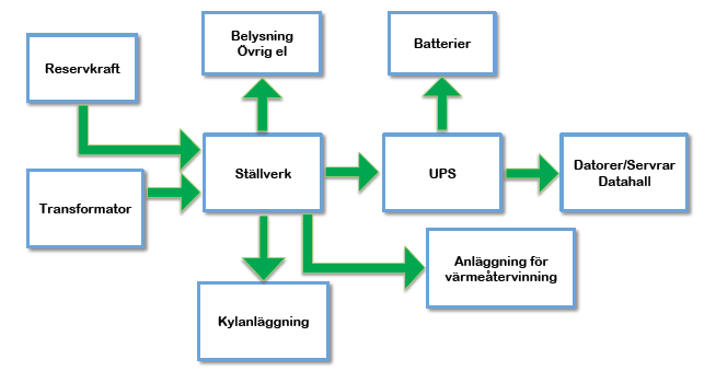 Elförsörjning Elförsörjningen 4 i en serverhall kan vara konfigurerad på olika sätt men är i huvuddragen densamma. Nedan följer en kort beskrivning av hur det fungerar.