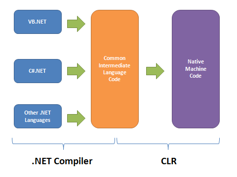 På liknande sätt kompileras kod skriven i.net till plattformsspecifik kod för värddatorn genom att koden översätts till Common Intermediate Language (CIL-kod) via en språkspecifik kompilerare.