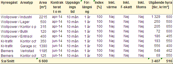 12, KF 2013-12-19 10:00 / :s bilaga: Värdering Snöslungan 6, augusti 2013 Tomträtten Östersund Snöslungan 6 2013-08-23 STANDARD OCH UNDERHÅLLSSTATUS Vid inspektionstillfället konstaterades det att,