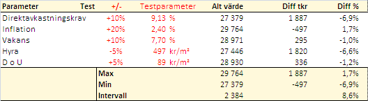 12, KF 2013-12-19 10:00 / :s bilaga: Värdering Snöslungan 6, augusti 2013 Tomträtten Östersund Snöslungan 6 2013-08-23 Kalkylperiod Kalkylen har utförts med en kalkylperiod om 5 år, september 2013