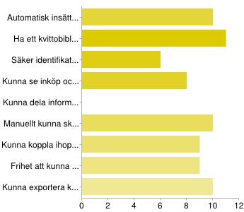 Automatisk insättning av kvitton till programmet genom kameran. 10 32% Ha ett kvittobiblioteket; kunna se, ändra eller ta bort kvitton. 11 35% Säker identifikation, inloggning till applikationen.