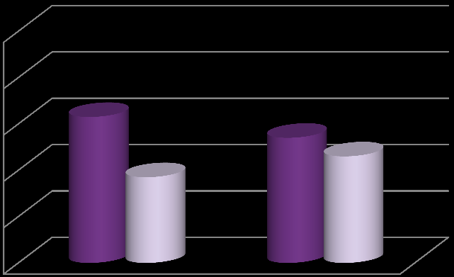 Diagrammet ovan visar svarsfrekvens sett till åldersgruppens storlek, avsett Student tycker 2011.