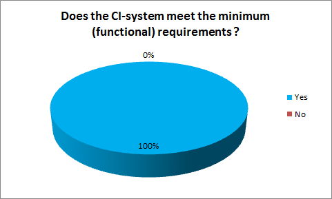 Analys av fråga 14 Samtliga svarsobjekt anser att deras CI-system uppfyller minimala funktionella krav (compiling/building source code, test, feedback). Fig.