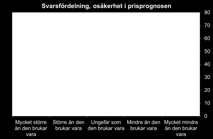 ser för de faktiska priserna. Detta har gjorts med regressionsanalys. Valueguards bostadsprisindex ligger till grund för beräkningarna.