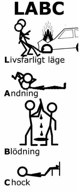 12. Redogör för L ABC L livsfarligt läge A andning B blödning C chock eller cirkulationssvikt Förkortningen är en minnesregel och talar om i vilken ordning man bör