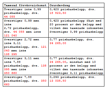 Beräkning av grundavdrag år