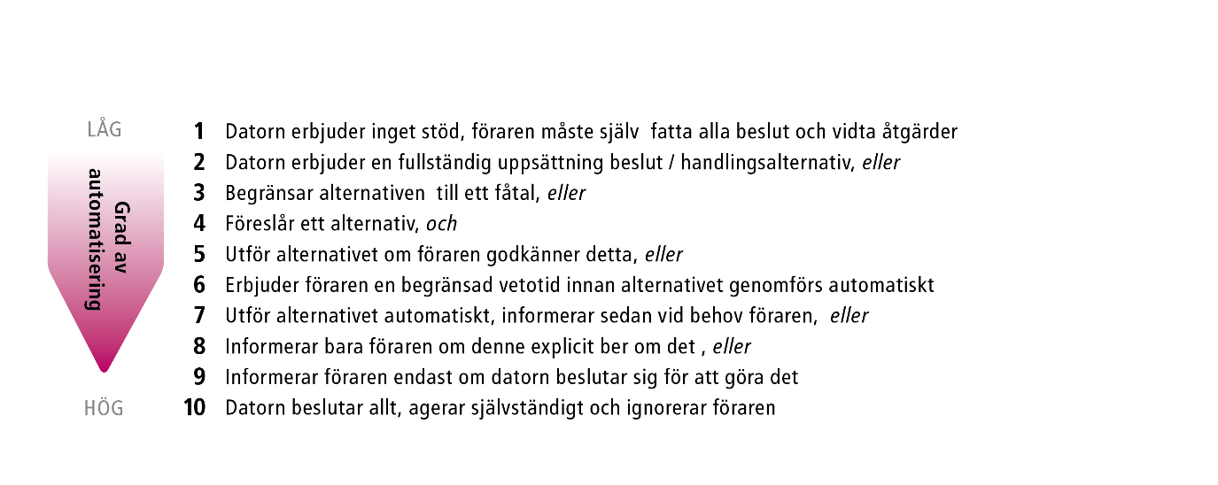 Figur 2.1 Automatiseringsgrader enligt Sheridan och Verplank I takt med att utvecklingen inom självkörande fordon gått framåt har behovet av att kunna klassificera olika förarstödsfunktioner ökat.