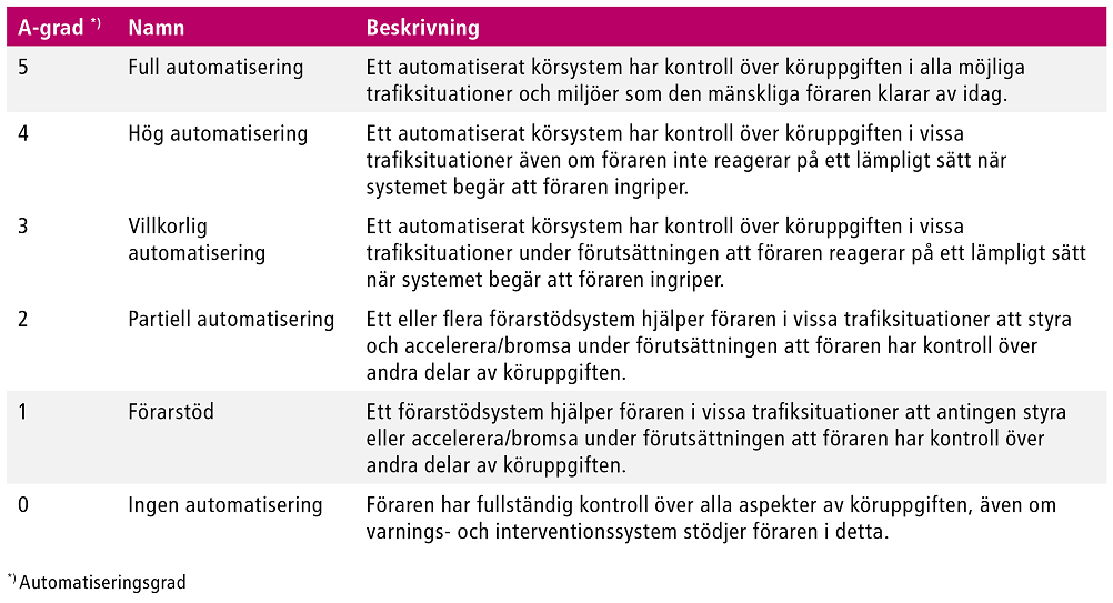 Figur 2.3. Automatiseringsgrader enligt SAE Att följa utvecklingen enbart avseende automatiseringsgrader kan dock vara svårt och riskerar att bli missvisande.