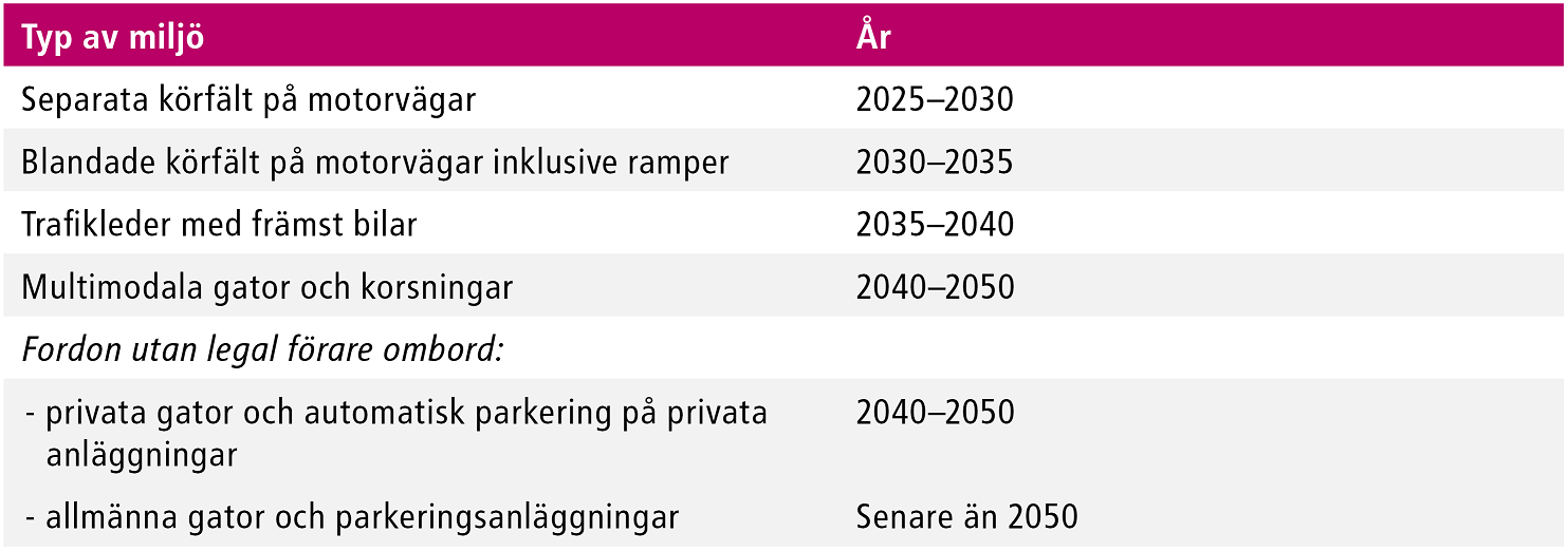 25 procent av fordonen blir självkörande genom samverkan mellan fordon (V2V) år 2035 50 procent av fordonen blir självkörande genom V2V år 2035 till 2050 75 procent av fordonen blir självkörande