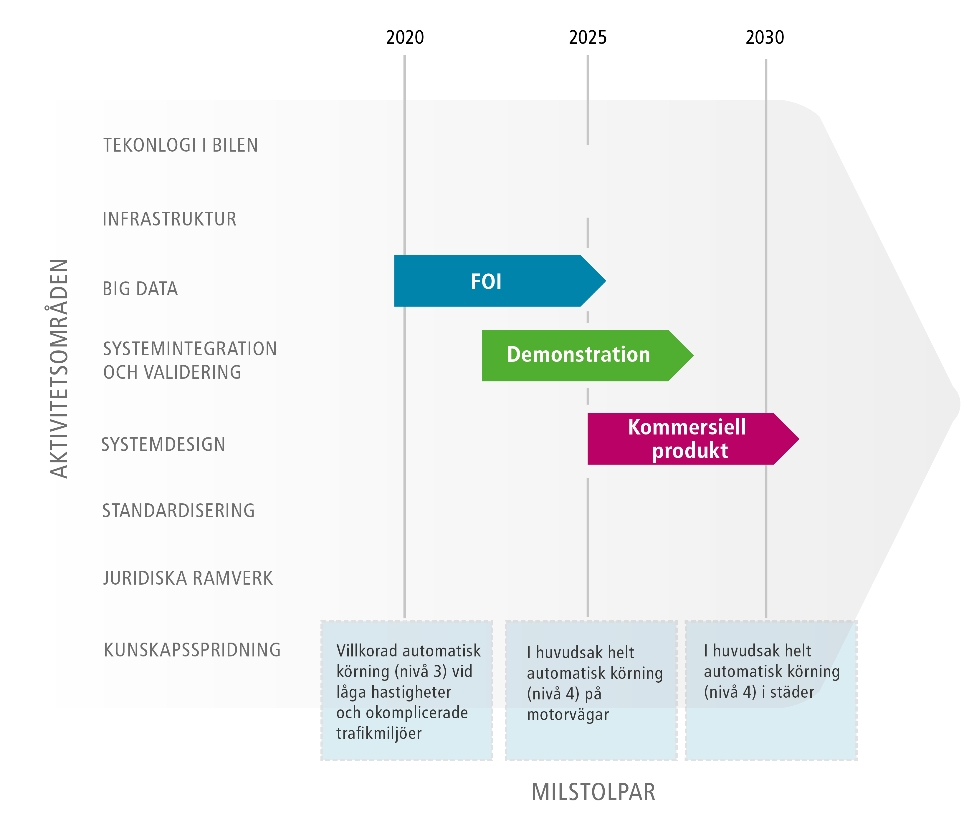 Den första milstolpen är 2020 och då spås villkorad automatisk körning ske vid låga hastigheter och i okomplicerade trafikmiljöer, till exempel på parkeringar och i bilköer.