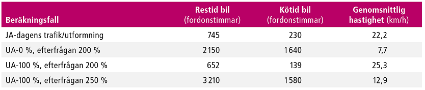 Med självkörande bilar går passagen av korsningarna smidigare. Trots fördubblad efterfrågan blir reshastigheten högre, 25,3 km/h, än i utgångsläget.