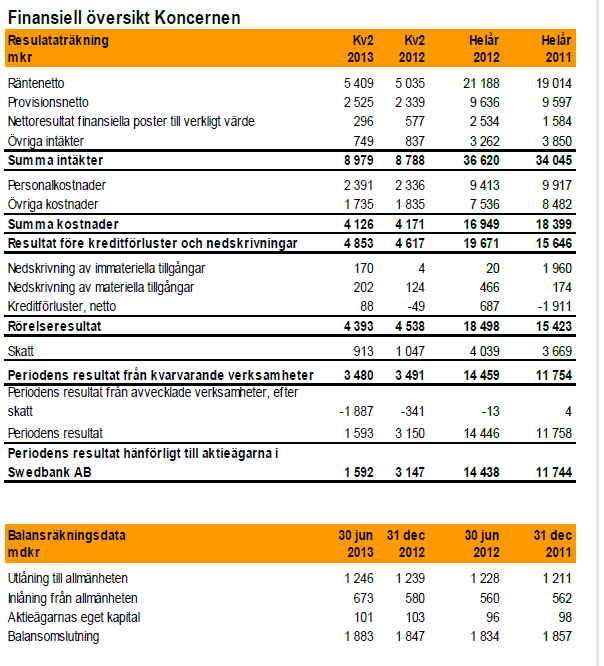 när erbjudandet lämnas. Banken ansvarar inte för sådan information. AVSNITT B EMITTENT B.1 Firma och handelsbeteckning Bankens firma (tillika handelsbeteckning) är Swedbank AB (publ).